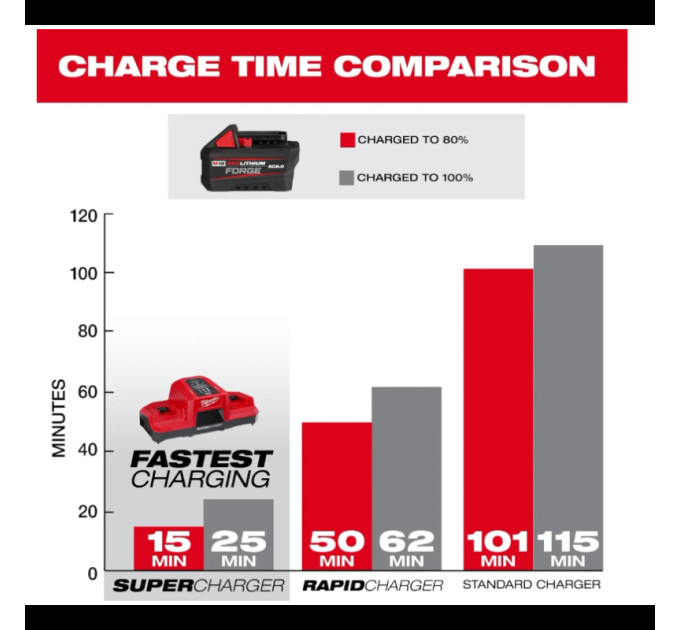 Аккумулятор MILWAUKEE M18 FB6 FORGE™ 6.0 ач 4932492533